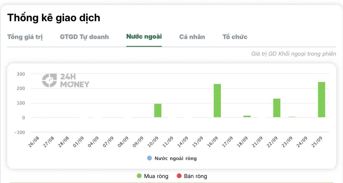 Khối ngoại “săn” SBT từ đầu tháng 9: Câu chuyện phía sau là gì?
