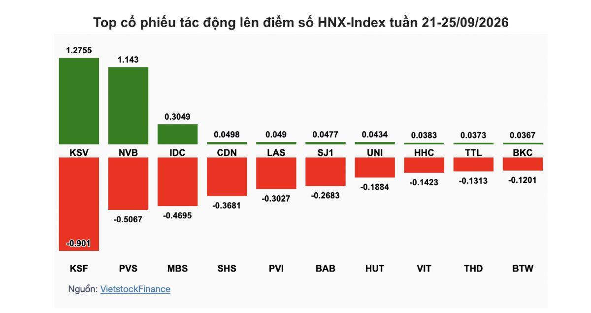 Cổ phiếu nào tác động lớn nhất trong tuần đầu sau nâng hạng?