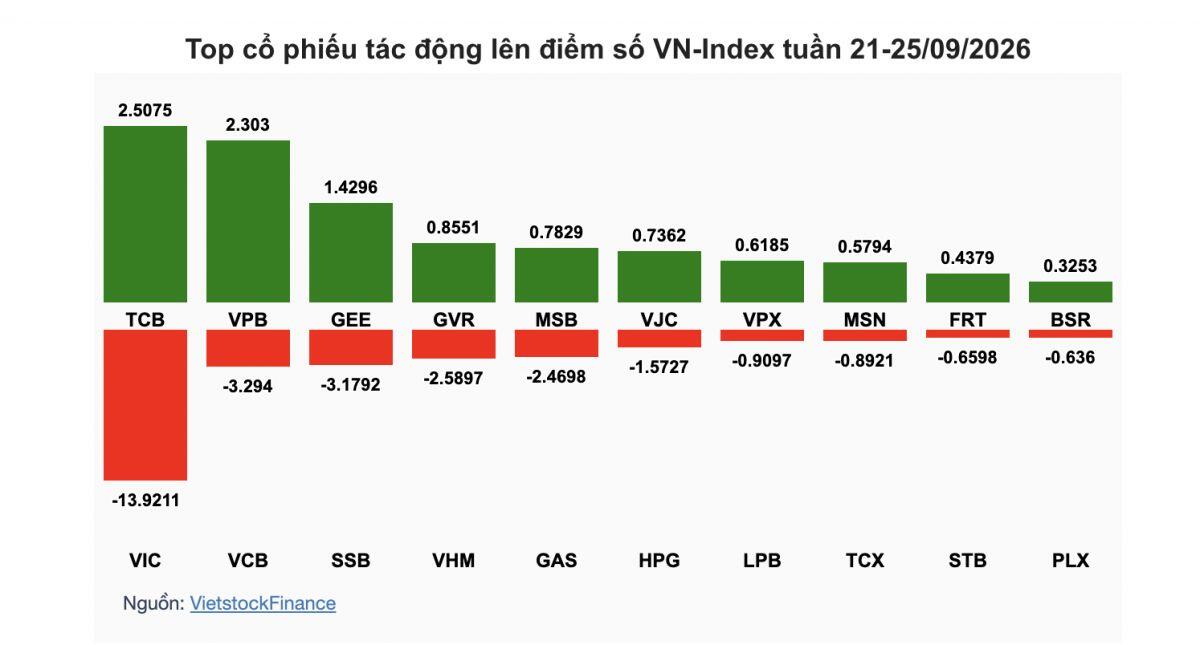 Cổ phiếu nào tác động lớn nhất trong tuần đầu sau nâng hạng?
