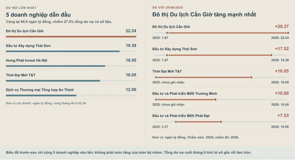 Huy động trái phiếu khủng, nhóm địa ốc ngoài sàn kinh doanh ra sao nửa đầu năm 2026?