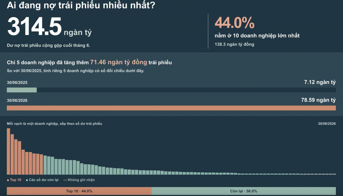 Huy động trái phiếu khủng, nhóm địa ốc ngoài sàn kinh doanh ra sao nửa đầu năm 2026?