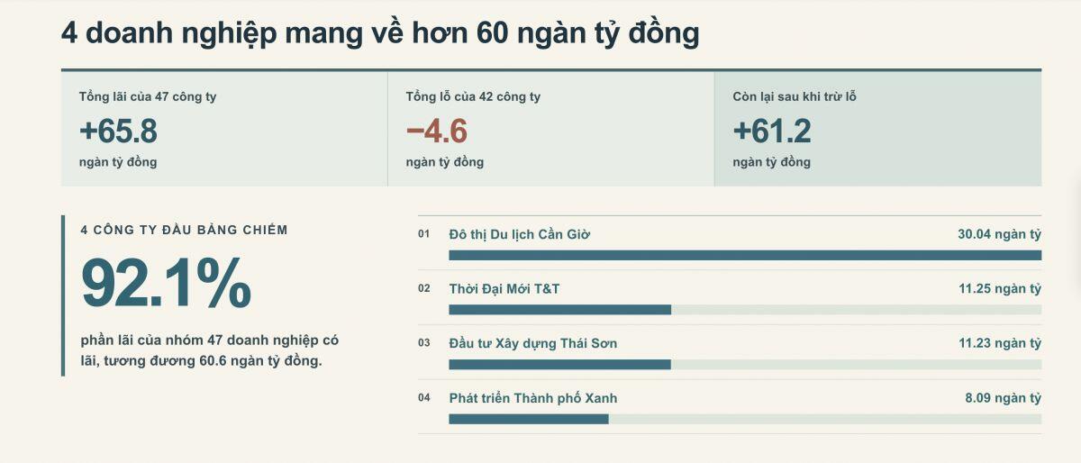 Huy động trái phiếu khủng, nhóm địa ốc ngoài sàn kinh doanh ra sao nửa đầu năm 2026?