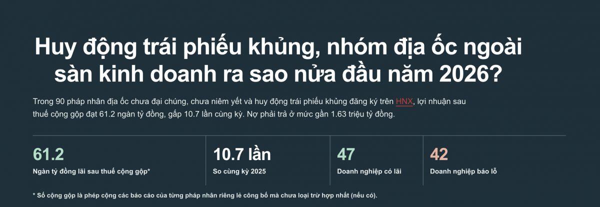 Huy động trái phiếu khủng, nhóm địa ốc ngoài sàn kinh doanh ra sao nửa đầu năm 2026?