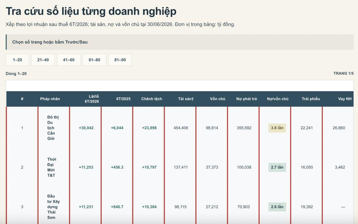 Huy động trái phiếu khủng, nhóm địa ốc ngoài sàn kinh doanh ra sao nửa đầu năm 2026?