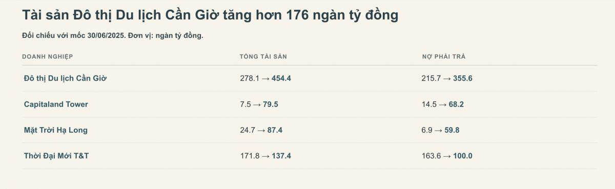 Huy động trái phiếu khủng, nhóm địa ốc ngoài sàn kinh doanh ra sao nửa đầu năm 2026?