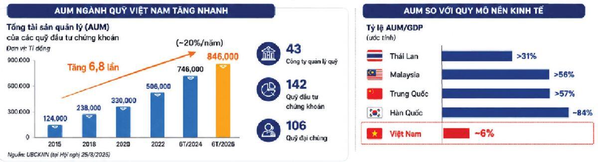 846.000 tỷ đồng mở dư địa mới cho ngành quỹ