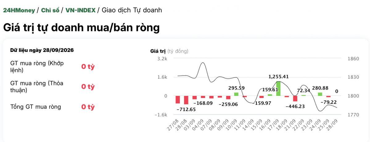 Tự doanh CTCK vừa “xả” 2 mã ngân hàng, một cổ phiếu được mua tới 172 tỷ