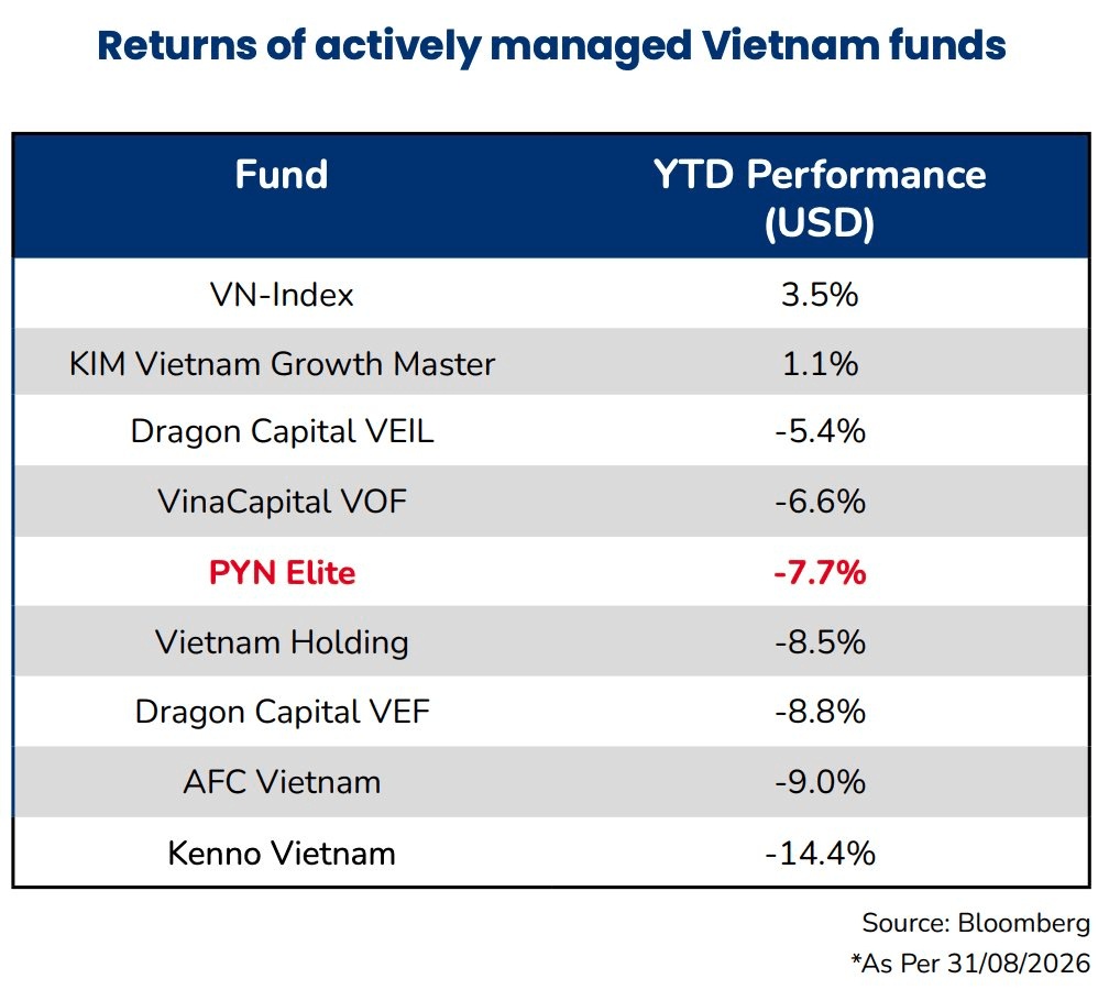 Vì sao Pyn Elite Fund "hụt hơi' trước VN-Index?
