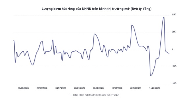NHNN bơm ròng hơn 34.000 tỷ: Tiền chưa kịp “khát” đã có người tiếp nước