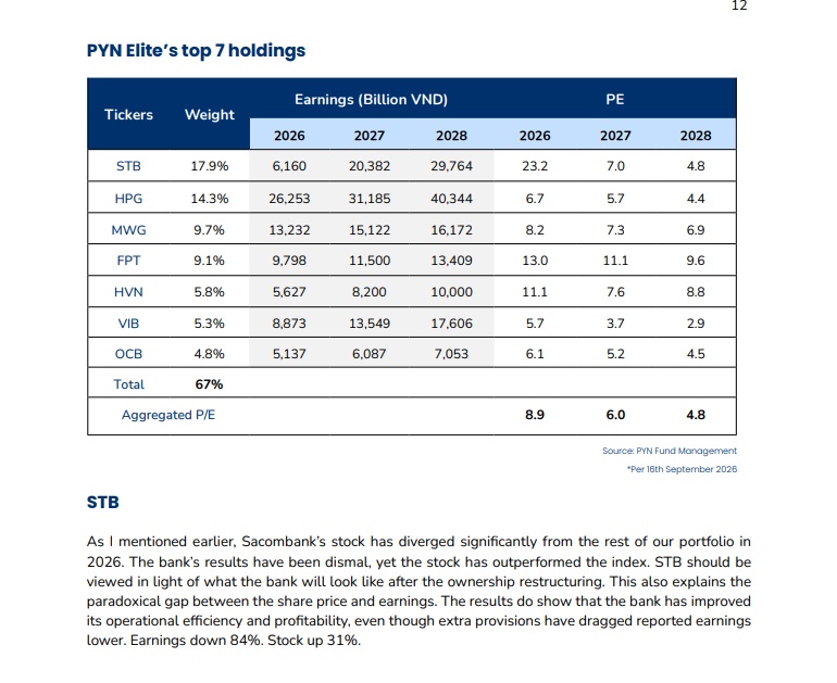 "Thua” VN-Index chỉ vì không có cổ phiếu Vingroup, ông chủ PYN Elite Fund nói thẳng: Đây là bài học đắt giá
