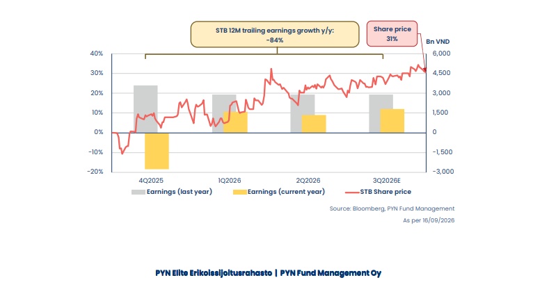 "Thua” VN-Index chỉ vì không có cổ phiếu Vingroup, ông chủ PYN Elite Fund nói thẳng: Đây là bài học đắt giá