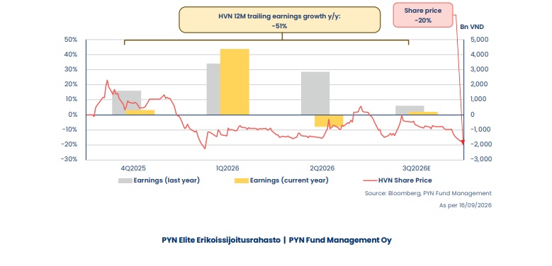 "Thua” VN-Index chỉ vì không có cổ phiếu Vingroup, ông chủ PYN Elite Fund nói thẳng: Đây là bài học đắt giá