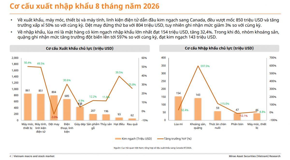 Việt Nam - Canada lên Đối tác Chiến lược, 2 nhóm cổ phiếu được gọi tên: NĐT chuẩn bị “đón khách”?