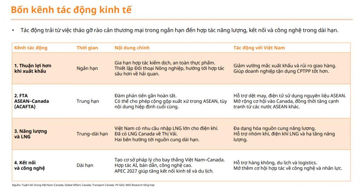 Việt Nam - Canada lên Đối tác Chiến lược, 2 nhóm cổ phiếu được gọi tên: NĐT chuẩn bị “đón khách”?