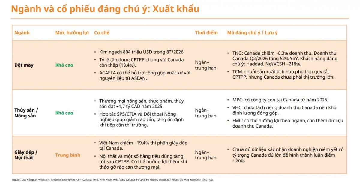 Việt Nam - Canada lên Đối tác Chiến lược, 2 nhóm cổ phiếu được gọi tên: NĐT chuẩn bị “đón khách”?