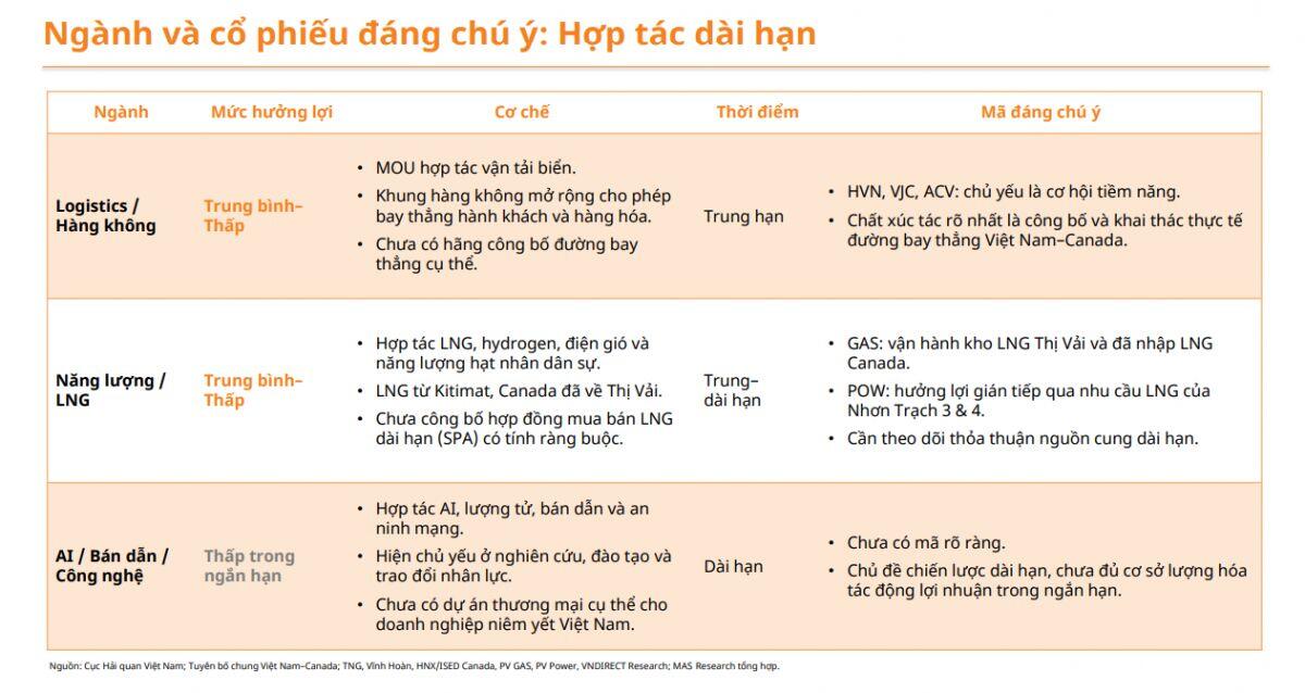 Việt Nam - Canada lên Đối tác Chiến lược, 2 nhóm cổ phiếu được gọi tên: NĐT chuẩn bị “đón khách”?