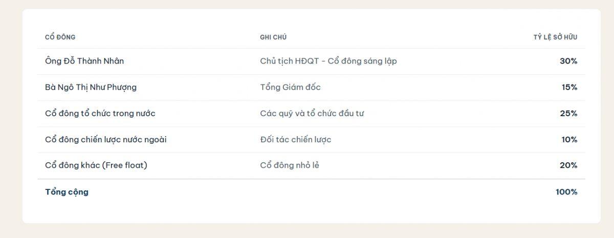 Tái xuất” sau thời gian trong trại, ông Đỗ Thành Nhân cùng vợ lập công ty mới, tính rót 2.700 tỷ vào 2 doanh nghiệp trên sàn