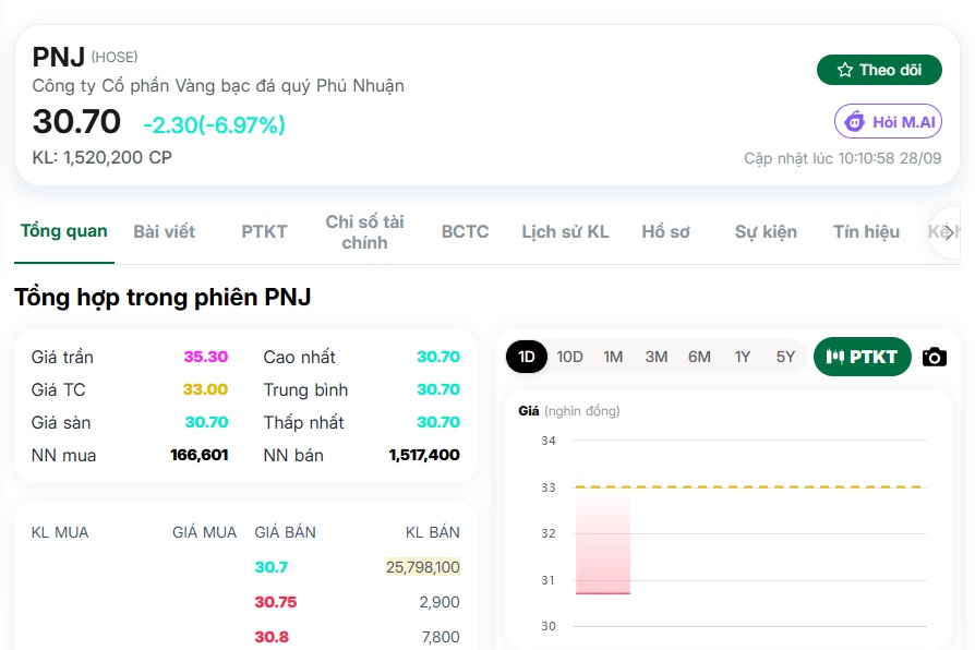 PNJ, NVL cùng nhau “nằm sàn”, NĐT chưa kịp uống cà phê đã hết hồn