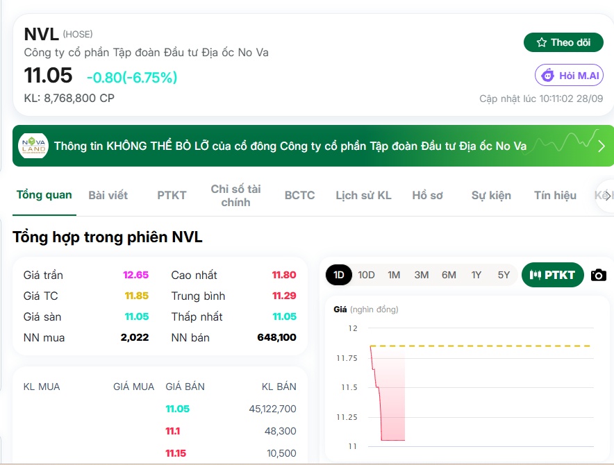 PNJ, NVL cùng nhau “nằm sàn”, NĐT chưa kịp uống cà phê đã hết hồn