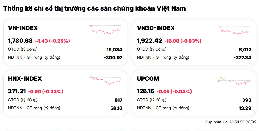 BSR, GAR “gánh team”, VN-Index chỉ giảm nhẹ 0,25% phiên đầu tuần