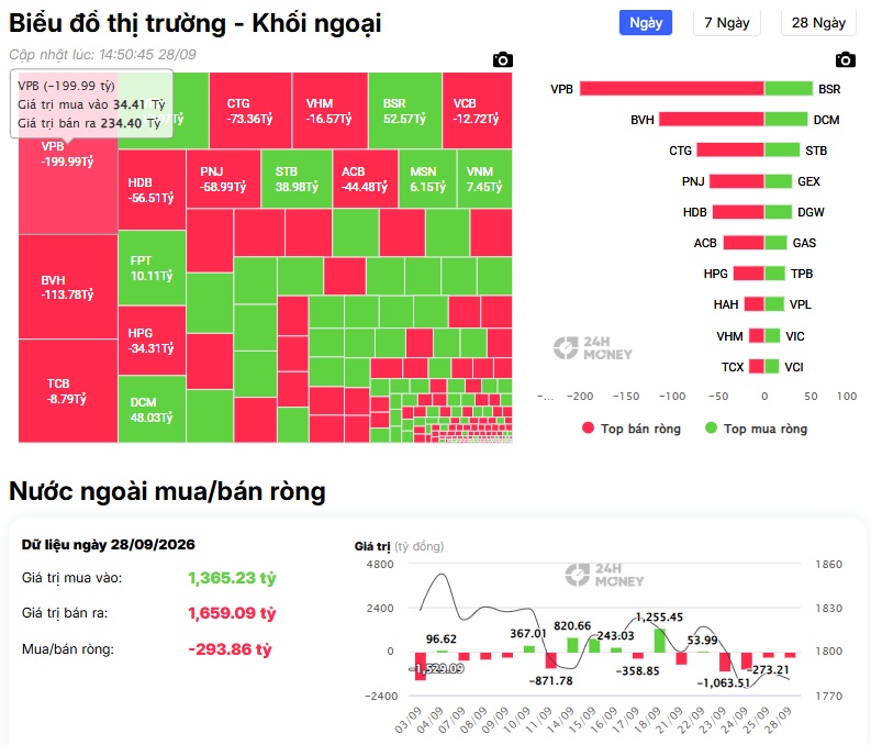 Phiên đầu tuần, khối ngoại “xả” 293 tỷ, VPB và BHV hứng trọn áp lực