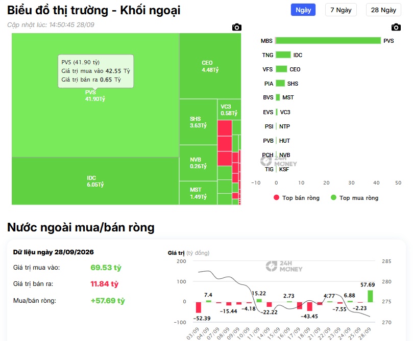 Phiên đầu tuần, khối ngoại “xả” 293 tỷ, VPB và BHV hứng trọn áp lực