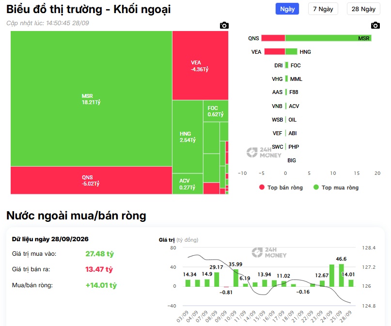 Phiên đầu tuần, khối ngoại “xả” 293 tỷ, VPB và BHV hứng trọn áp lực