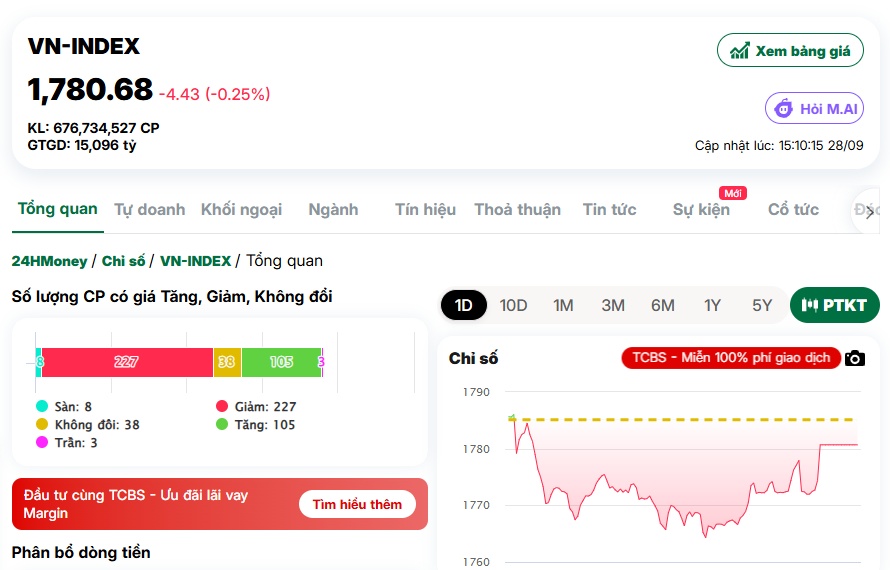 BSR, GAR “gánh team”, VN-Index chỉ giảm nhẹ 0,25% phiên đầu tuần