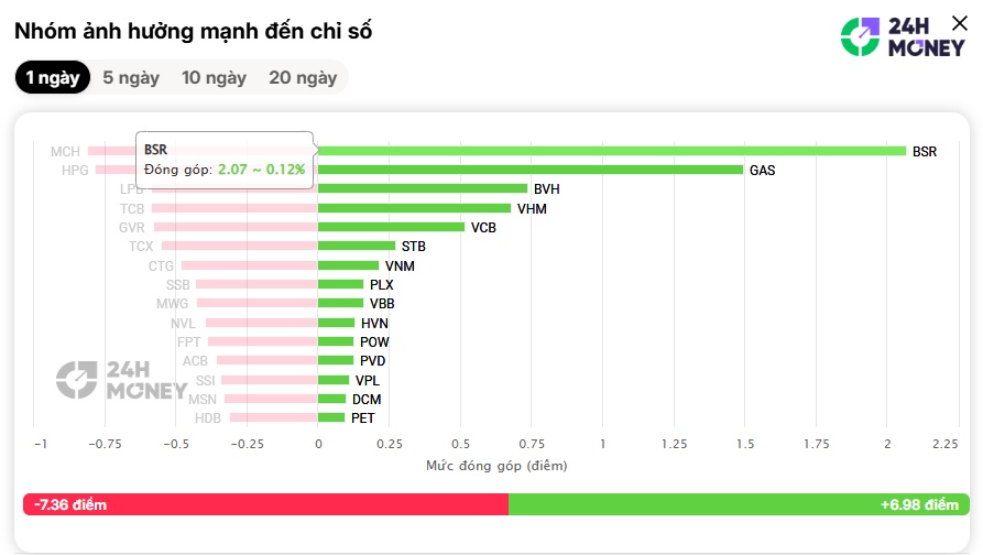 BSR, GAR “gánh team”, VN-Index chỉ giảm nhẹ 0,25% phiên đầu tuần