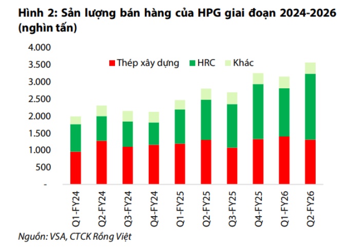 Hòa Phát sẽ lãi 5.400 tỷ quý 3, Dung Quất 2 tiếp tục “kéo” sản lượng