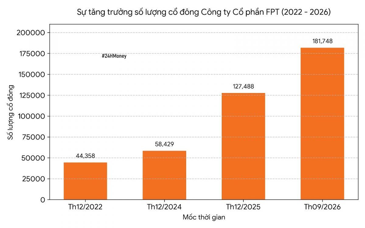 FPT “đông dân” chưa từng thấy: Gần 182.000 người cùng chung một mái nhà