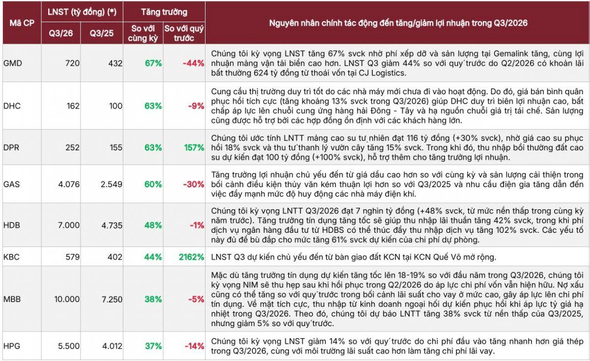 SSI ‘bật mí’ KQKD quý 3 của 42 doanh nghiệp