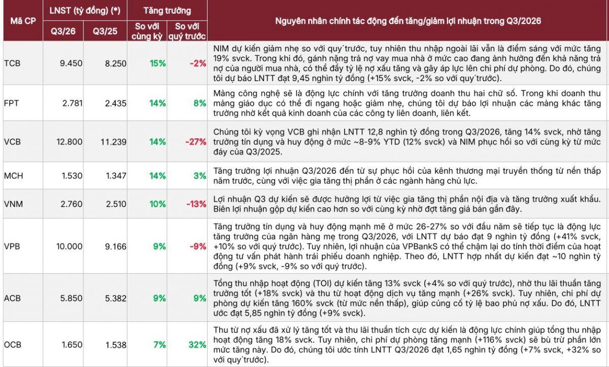 SSI ‘bật mí’ KQKD quý 3 của 42 doanh nghiệp
