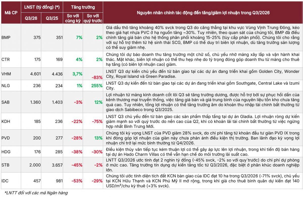 SSI ‘bật mí’ KQKD quý 3 của 42 doanh nghiệp