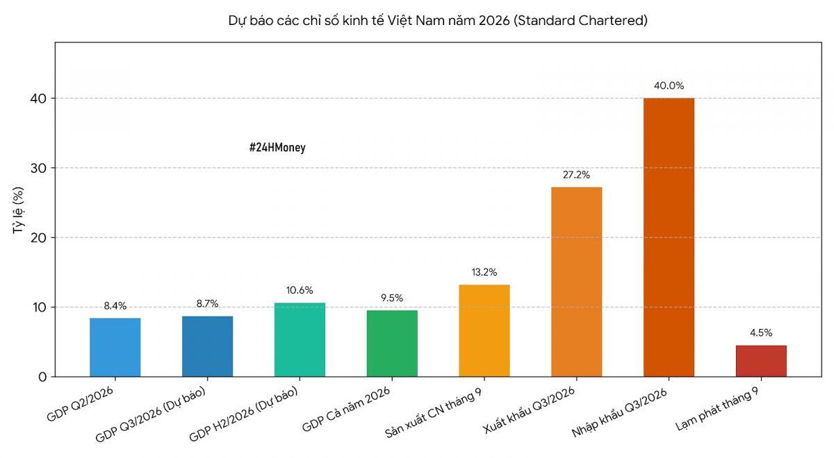 GDP quý III của Việt Nam đạt 8,7% và cả năm đạt 9,5%?