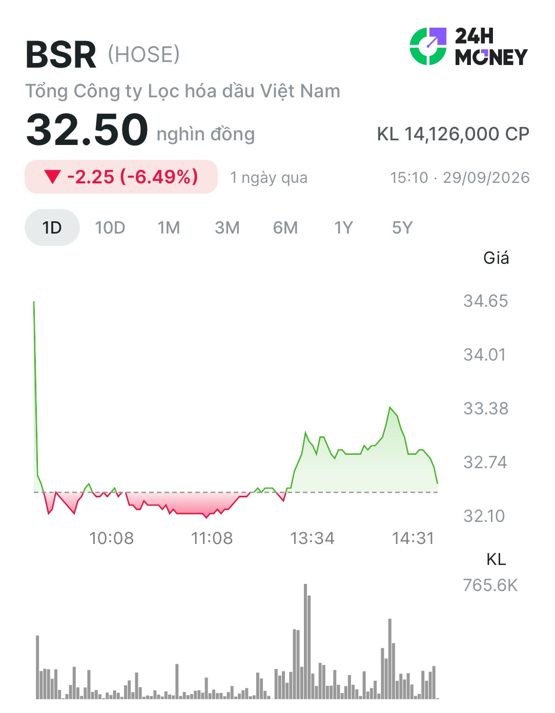 VCB, PVS, BSR nổi bật trước phiên 30/9
