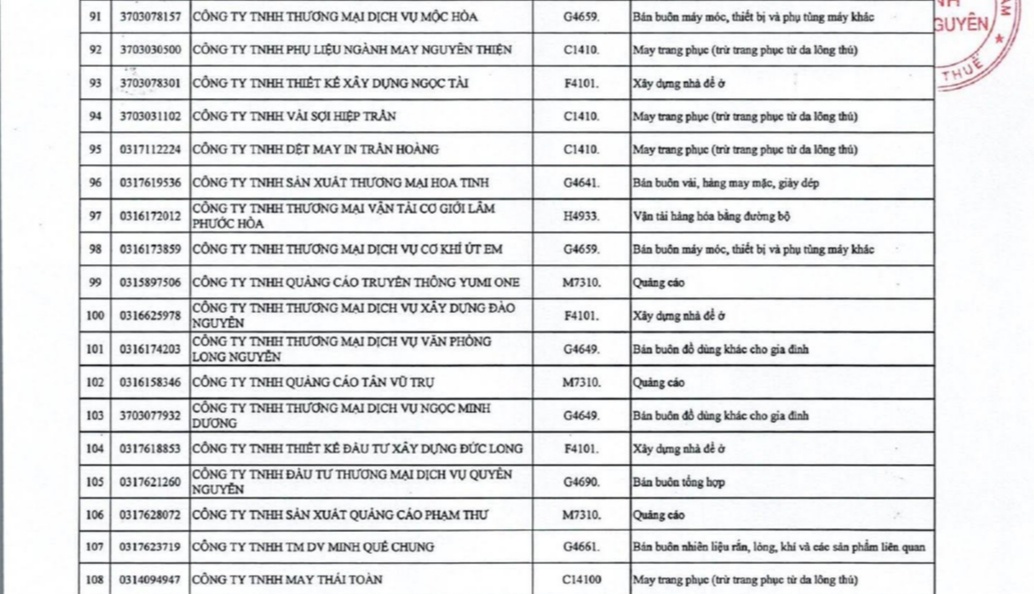 Nóng: 108 doanh nghiệp liên quan hóa đơn bất hợp pháp, Thuế yêu cầu rà soát gấp