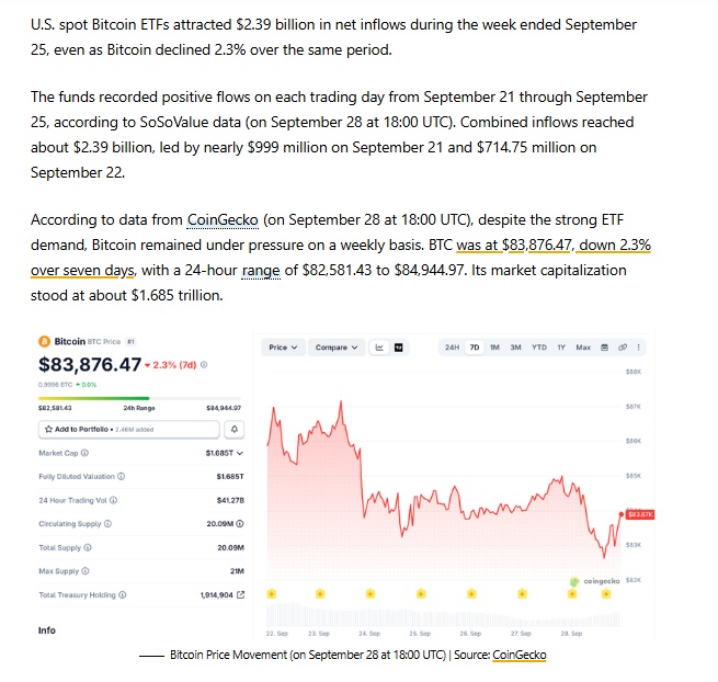 BTC giảm mà tiền vẫn ùn ùn đổ vào: ETF Bitcoin hút 2,39 tỷ USD