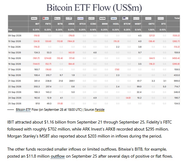 BTC giảm mà tiền vẫn ùn ùn đổ vào: ETF Bitcoin hút 2,39 tỷ USD