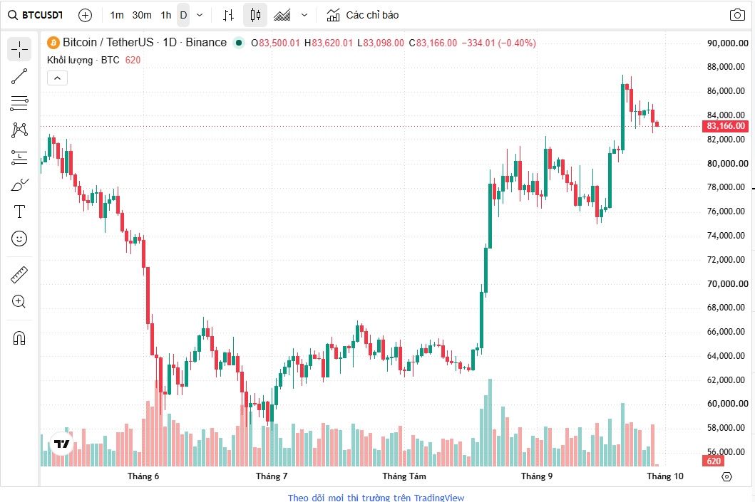 BTC giảm mà tiền vẫn ùn ùn đổ vào: ETF Bitcoin hút 2,39 tỷ USD