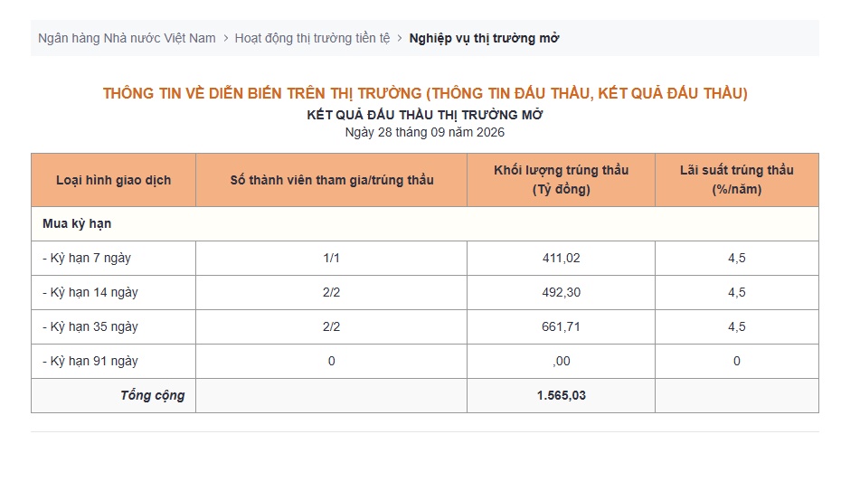 Gần 45.000 tỷ đồng bị hút khỏi thị trường trong phiên 28/9: Tín hiệu gì đây?