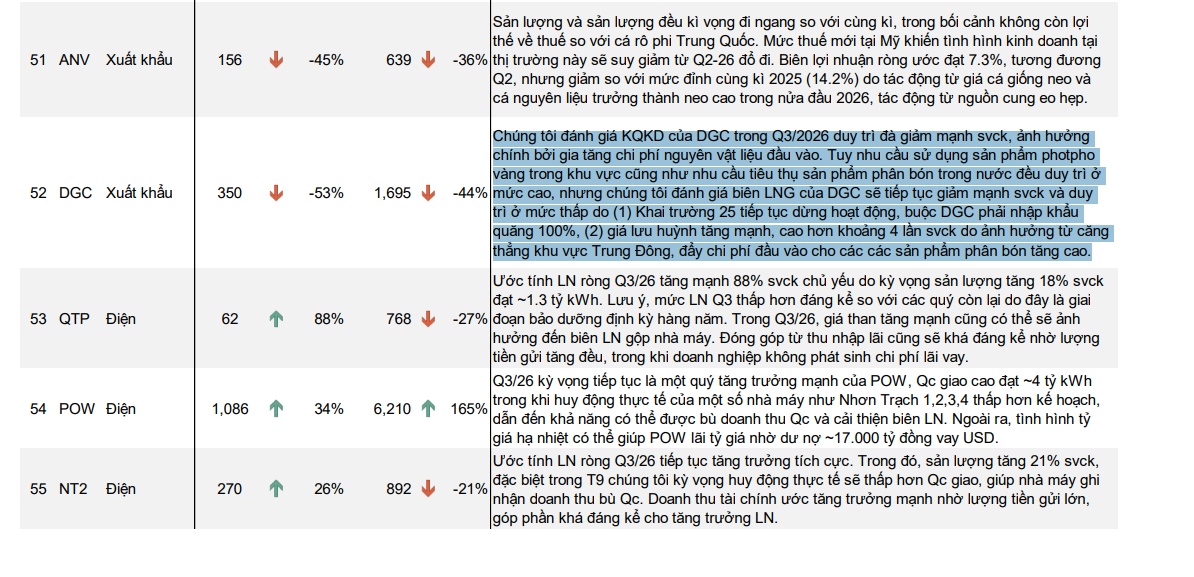 DGC chưa qua “bão”: Lợi nhuận quý III/2026 có thể bốc hơi tới 50%
