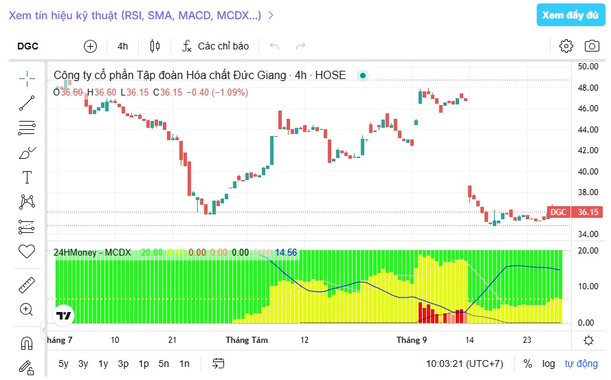 DGC chưa qua “bão”: Lợi nhuận quý III/2026 có thể bốc hơi tới 50%