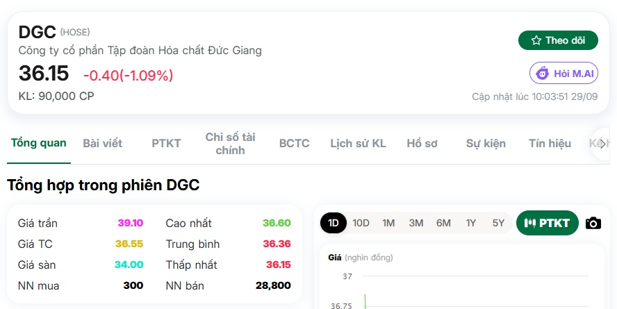 DGC chưa qua “bão”: Lợi nhuận quý III/2026 có thể bốc hơi tới 50%