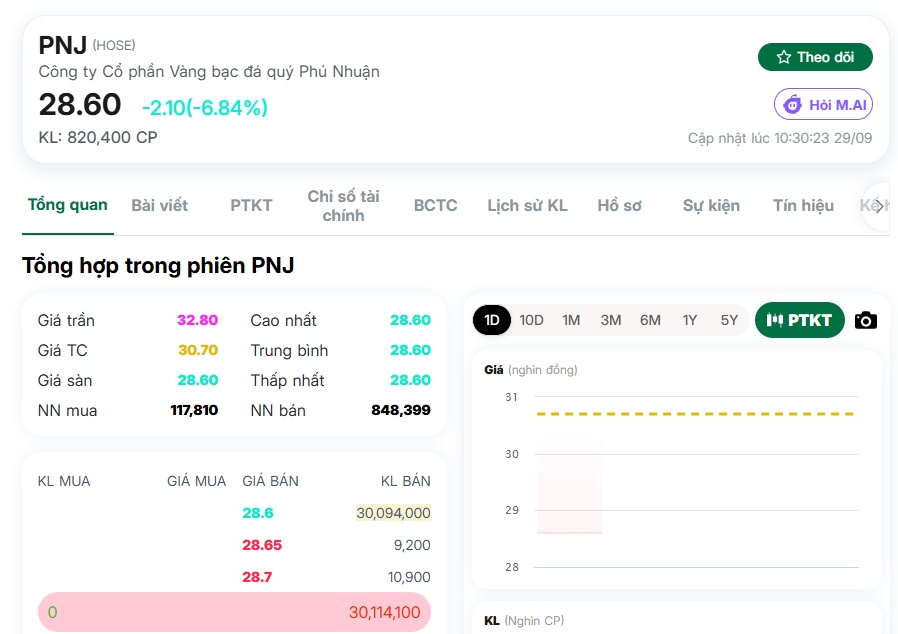 NVL, PNJ chất đống lệnh bán: Gần 100 triệu cổ phiếu chờ khớp, chuyện gì đang xảy ra?