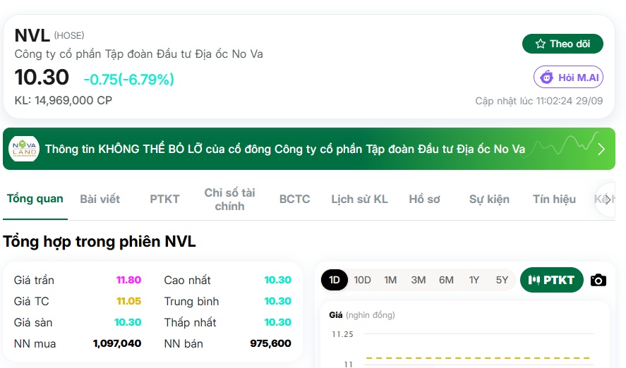 Cổ phiếu NVL về sát 10.000 đồng, tay to xuất hiện: “Ai đang đỡ giá vậy?”