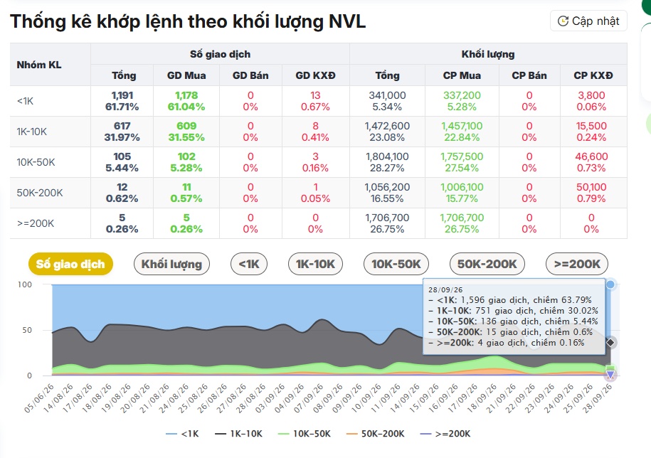 Cổ phiếu NVL về sát 10.000 đồng, tay to xuất hiện: “Ai đang đỡ giá vậy?”