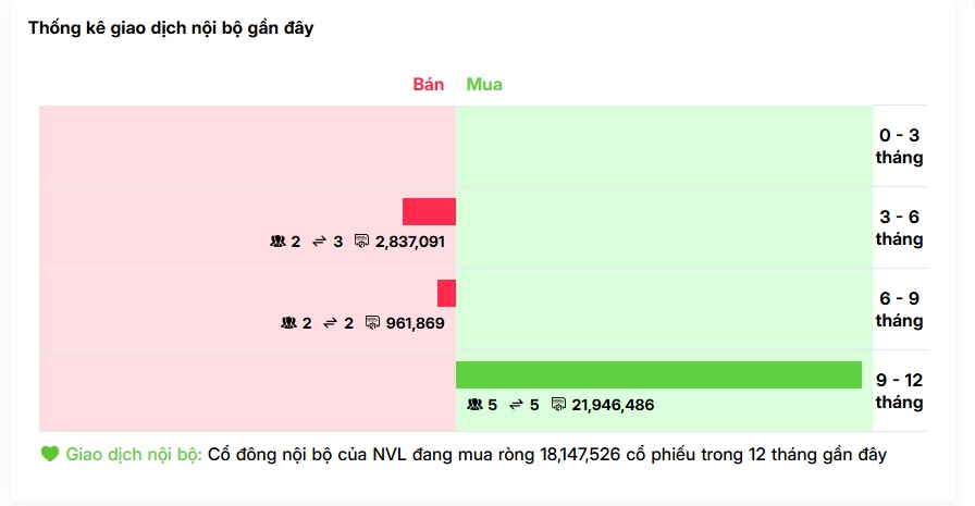 Cổ phiếu NVL về sát 10.000 đồng, tay to xuất hiện: “Ai đang đỡ giá vậy?”