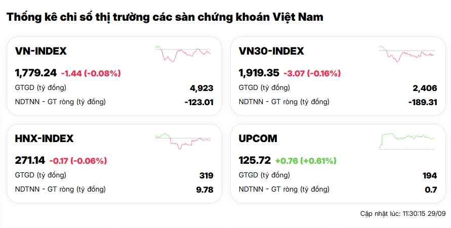 Phiên sáng 29/9: VN-Index “tụt mood”, NVL - PNJ “nằm sàn” phiên thứ 2