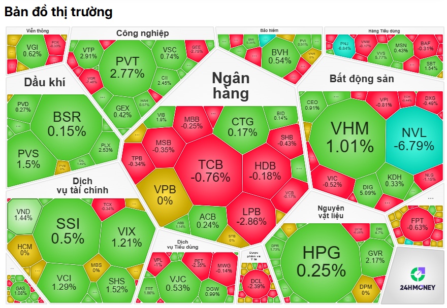 Phiên sáng 29/9: VN-Index “tụt mood”, NVL - PNJ “nằm sàn” phiên thứ 2